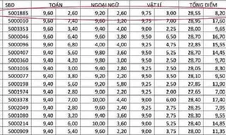 Gian lận điểm thi ở Hà Giang: Nếu dối trá được nuôi thành hệ thống