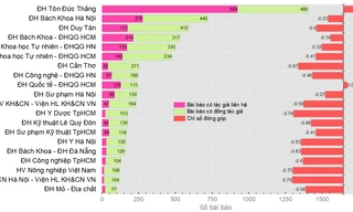 Các trường đại học VN qua công bố quốc tế: Nhìn từ dữ liệu Scopus