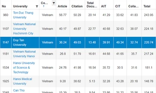 ĐH Duy Tân xếp thứ 3 trong 8 trường đại học của Việt Nam trên bảng URAP 2019