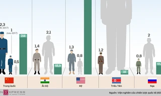5 quốc gia có quân thường trực đông nhất thế giới