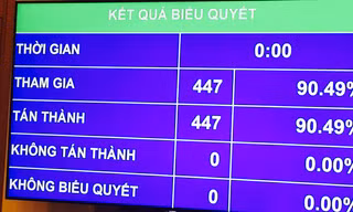 Quốc hội thông qua Nghị quyết về kế hoạch phát triển kinh tế - xã hội năm 2016 với tỷ lệ tán thành trên 90%.