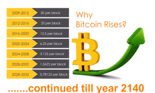 Phần thưởng Bitcoin cho mỗi block giảm dần theo thời gian.