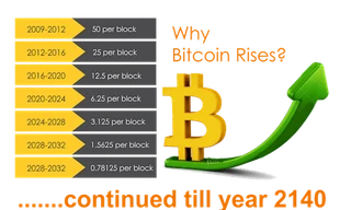 Phần thưởng Bitcoin cho mỗi block giảm dần theo thời gian.