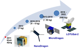 Lộ trình tự phát triển vệ tinh Việt Nam (Nguồn TTVTQG)