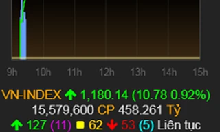 Vượt 1.180 điểm, VN-Index đạt mức cao nhất từ trước đến nay