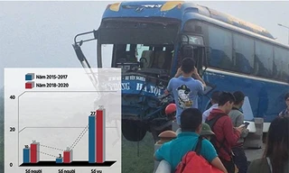 (Một vụ tai nạn gần đây trên cầu Thanh Trì) Từ 15/12/2018 đến 14/4/2020, số vụ TNGT nghiêm trọng tăng so với cùng thời gian này trước đó - Ảnh đồ họa: Quốc Anh