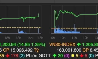 Kết phiên 18/3, VN-Index vượt 1.200 điểm 