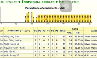 Kết quả của đội tuyển toán Việt Nam tại kỳ thi toán quốc tế IMO 2016 