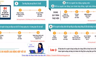 Tóm tắt quy trình thực hiện 5 dịch vụ công trực tuyến về BHXH trên Cổng dịch vụ công quốc gia để nhận hỗ trợ từ gói an sinh lần 2.