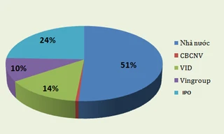 IPO Vinatex: 90% lượng cổ phần chào bán thành công