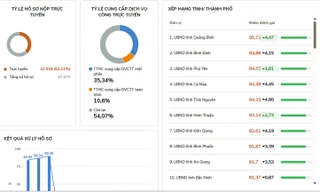 Quảng Bình dẫn đầu Bộ chỉ số phục vụ người dân, doanh nghiệp 