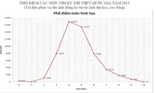 Băn khoăn lớn về phổ điểm thi THPT quốc gia