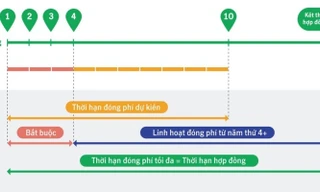 Lý do khách trắng tay khi hủy hợp đồng bảo hiểm trong 2-3 năm đầu