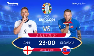 EURO 2024 - Vòng 16 đội: Tương quan đội hình trước trận Anh vs Slovakia, 23 giờ ngày 30/6