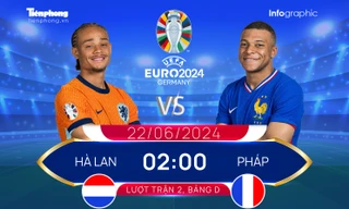 UEFA EURO 2024: Tương quan đội hình trước trận Hà Lan vs Pháp, 2h ngày 22/6