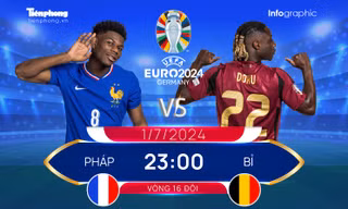 EURO 2024 - Vòng 16 đội: Tương quan đội hình trước trận Pháp vs Bỉ, 23 giờ ngày 1/7