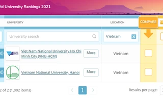 Hai trường của Việt Nam lọt top 1.000 đại học tốt nhất thế giới
