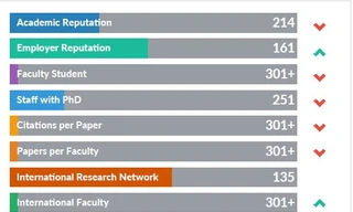 Các tiêu chí đánh giá của QS đối với trường Đại học Bách khoa Hà Nội