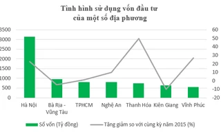 Đầu tư bằng vốn Ngân sách, Hà Nội bằng 10 bộ ngành cộng lại