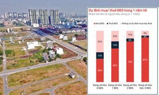 Lý do mua bất động sản để đầu tư của người Việt cao hàng đầu khu vực