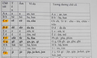 Bộ GD&ĐT lên tiếng việc cải tiến chữ 'gây sốc' của PGS.TS Bùi Hiền 
