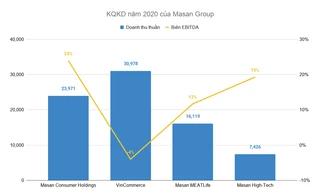 VinCommerce lột xác sau 1 năm về tay Masan Group