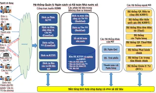 Mô hình tổng quát các hệ thống ứng dụng công nghệ thông tin trong quá trình chuyển đổi số 