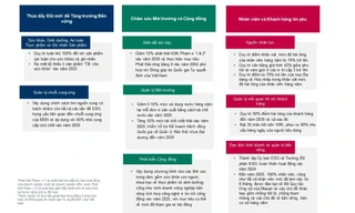 Masan: Lập cú 'hat-trick' ở 3 hạng mục tiêu biểu về ESG