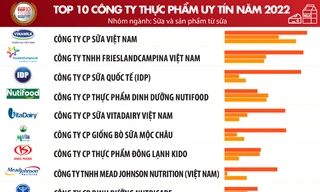 Top 10 Công ty uy tín ngành Thực phẩm - Đồ uống năm 2022