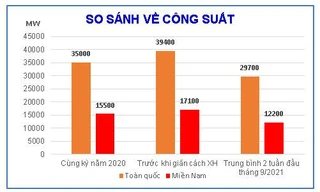 Tiêu thụ điện toàn quốc tiếp tục giảm sâu