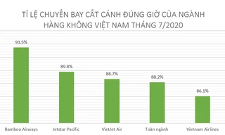 Hãng hàng không Việt bảo toàn tỷ lệ đúng giờ vượt 90% trong tháng 7
