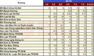 Dùng IELTS xét tuyển đại học: Chuẩn bị từ khi nào là phù hợp? 