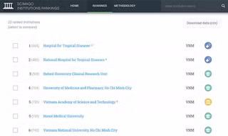 Đại học Duy Tân trong Top 10 Đại học Việt Nam trên Bảng xếp hạng SCImago 2020