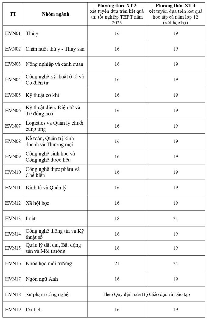 Học viện Nông nghiệp công bố điểm sàn. diem-san.jpg