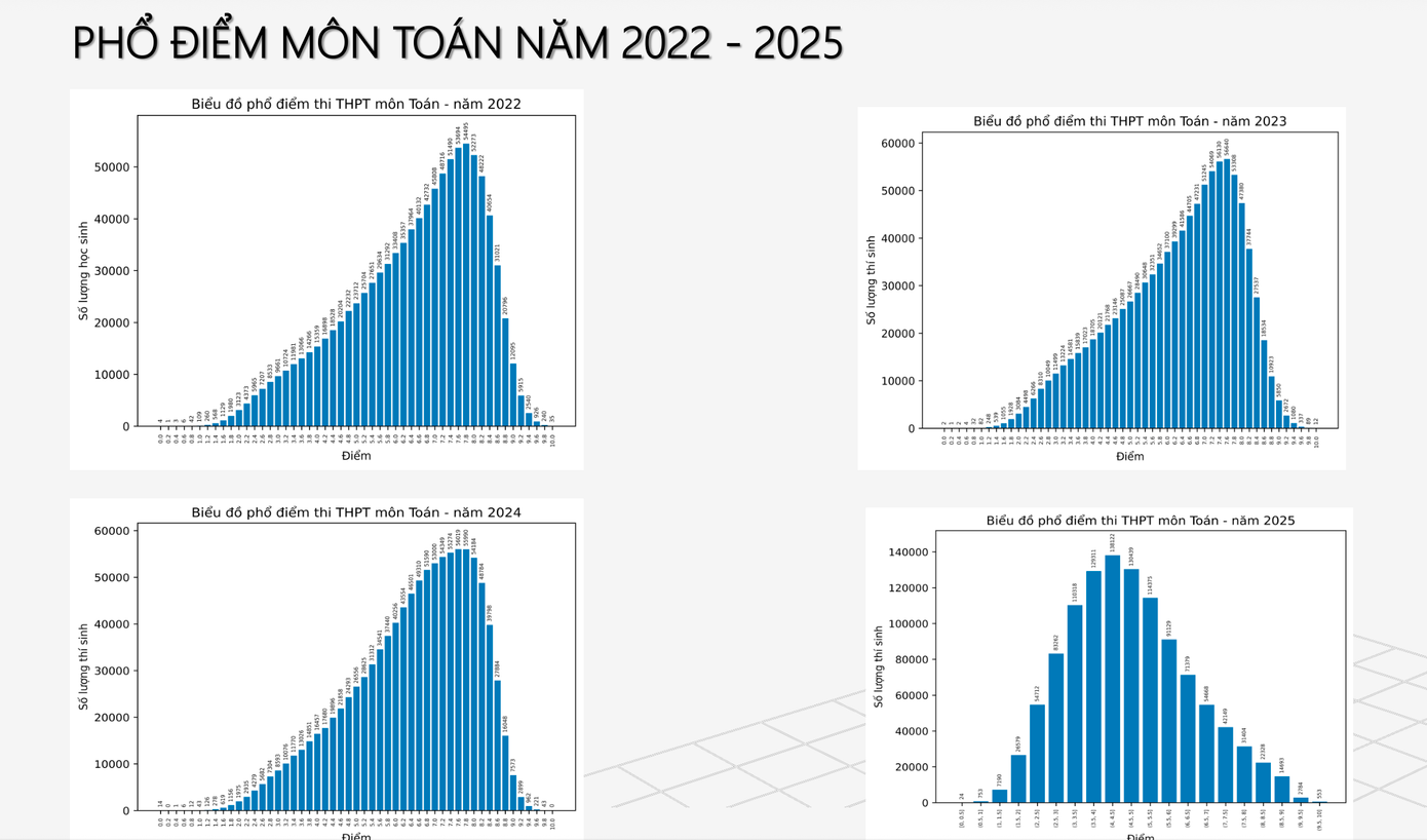 Phổ điểm môn Toán từ năm 2022 - 2025. pho-diem-mon-toan.png