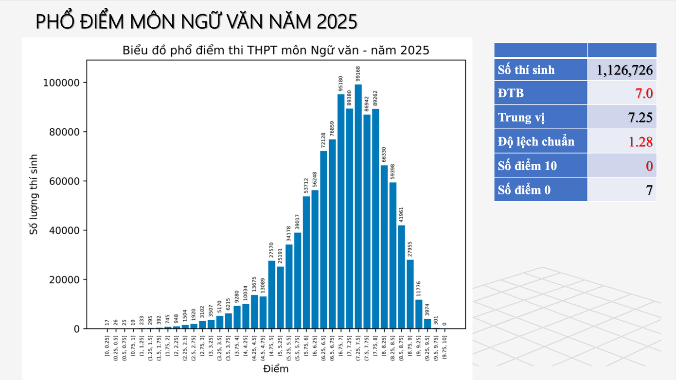 Phổ điểm môn Ngữ văn năm 2025. ngu-van.png