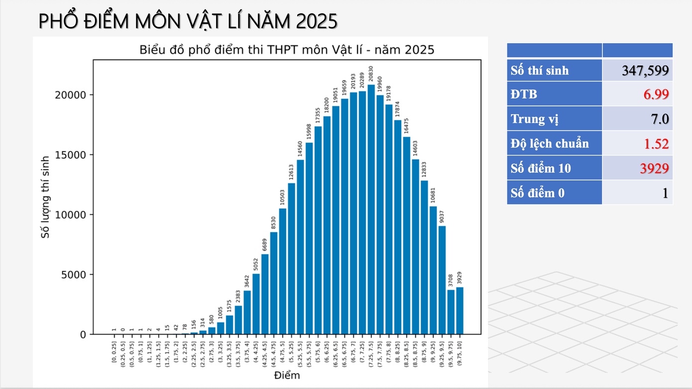 Phổ điểm môn Vật lý năm 2025. vat-li.png