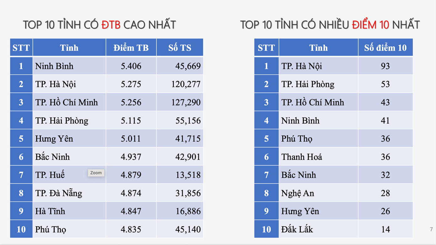 Phổ điểm Toán thi tốt nghiệp THPT 2025: Hơn 500 điểm 10, Hà Nội dẫn đầu cả nước. screenshot-2025-07-15-at-154734.png