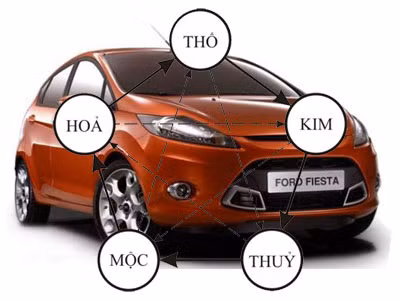 Chọn màu xe hơi theo mệnh