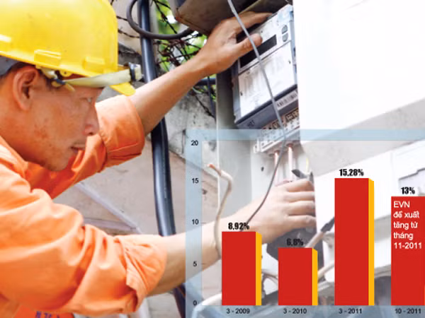 Từ tháng 11, EVN xin tăng 13% giá điện