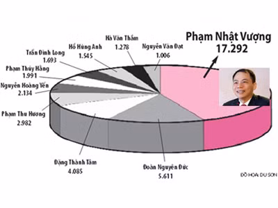 10 người giàu nhất sàn chứng khoán