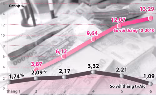 Dự báo lạm phát cả năm 17%
