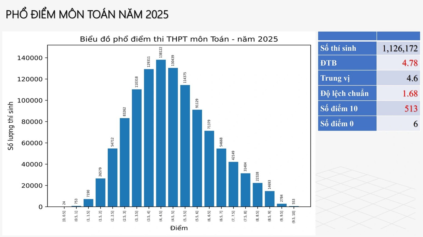 Phổ điểm môn Toán kì thi THPT 2025. (Ảnh: Bộ Giáo dục và Đào tạo) 644a54db-f754-495a-946e-8befa0feaf10.jpg