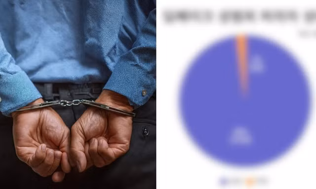 98% nghi can tội phạm tình dục bằng 'deepfake' ở Hàn Quốc là nam giới và 83,7% liên quan đến thanh thiếu niên