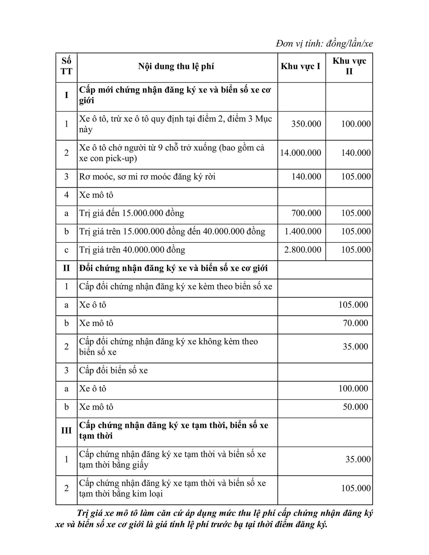 Bảng mức thu lệ ph&iacute; đăng k&yacute;, cấp biển số phương tiện tại TP.HCM từ 01/01/2026