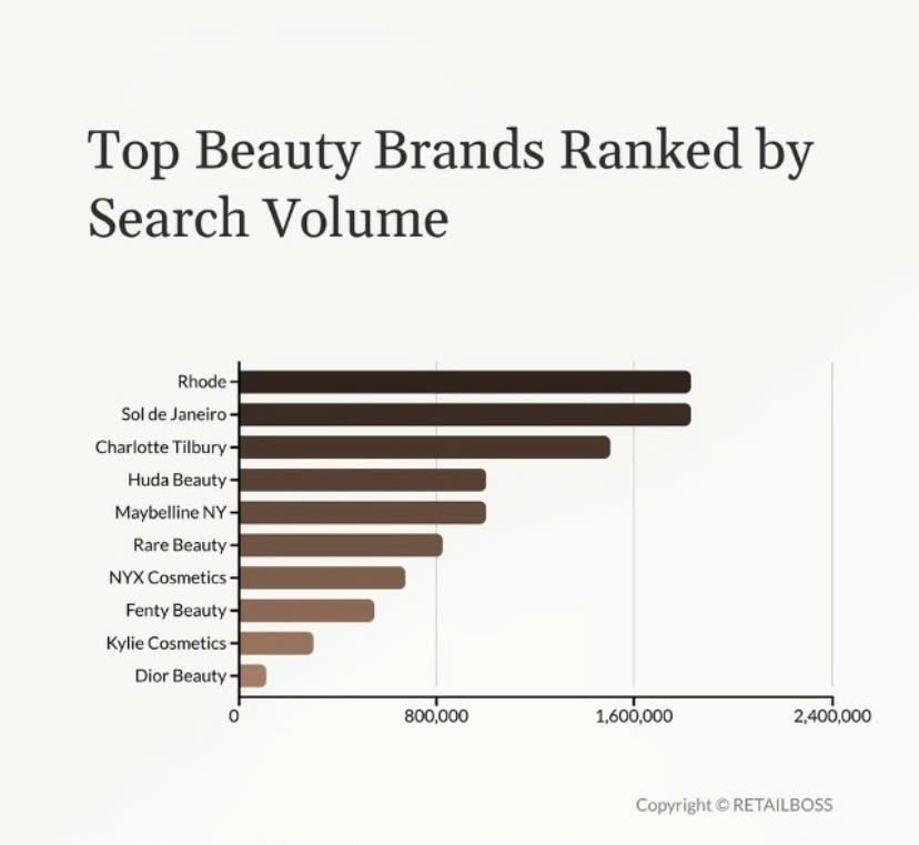 Rhode Skin dẫn đầu ấn tượng với gần 2 triệu lượt tìm kiếm mỗi tháng.