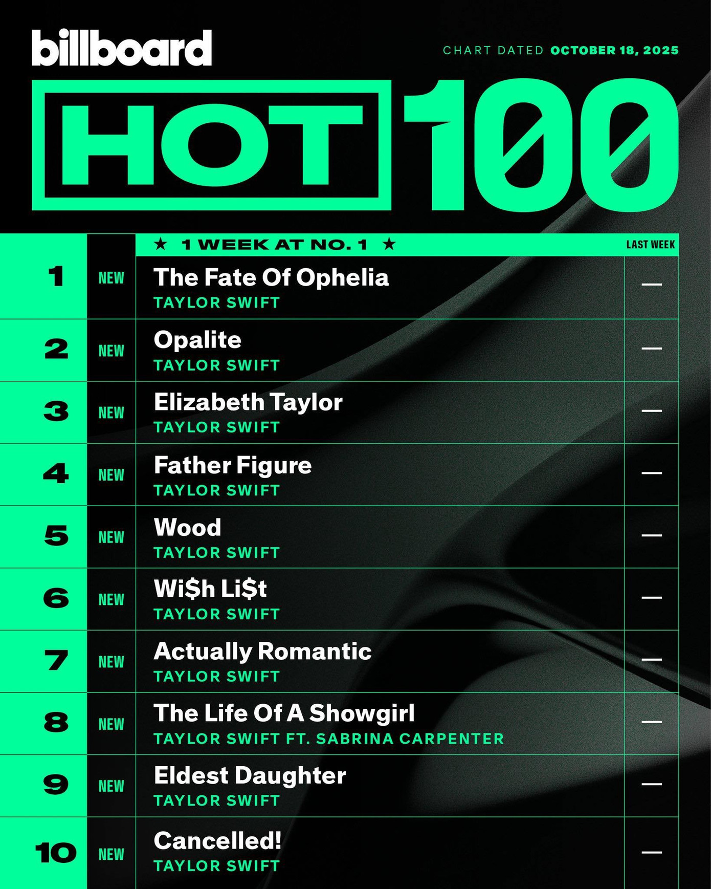 Taylor Swift càn quét Top 10 Billboard Hot 100.