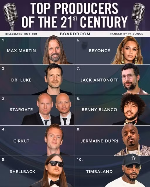 Max Martin là nhạc sĩ có nhiều No.1 Billboard Hot 100 nhất trong thế kỷ 21.