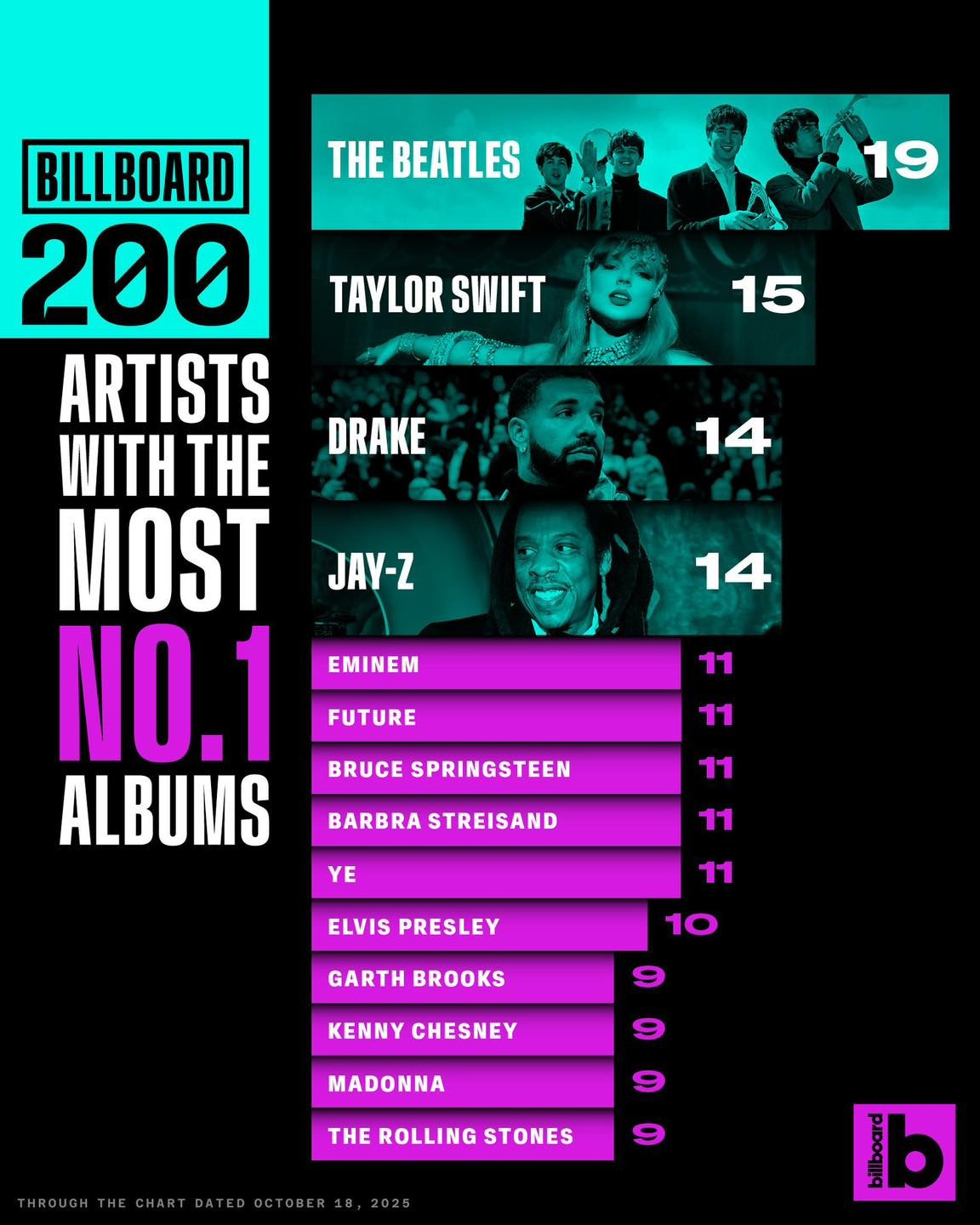 The Life of a Showgirl trở thành album thứ 15 của nữ ca sĩ đạt vị trí No.1 trên Billboard 200.