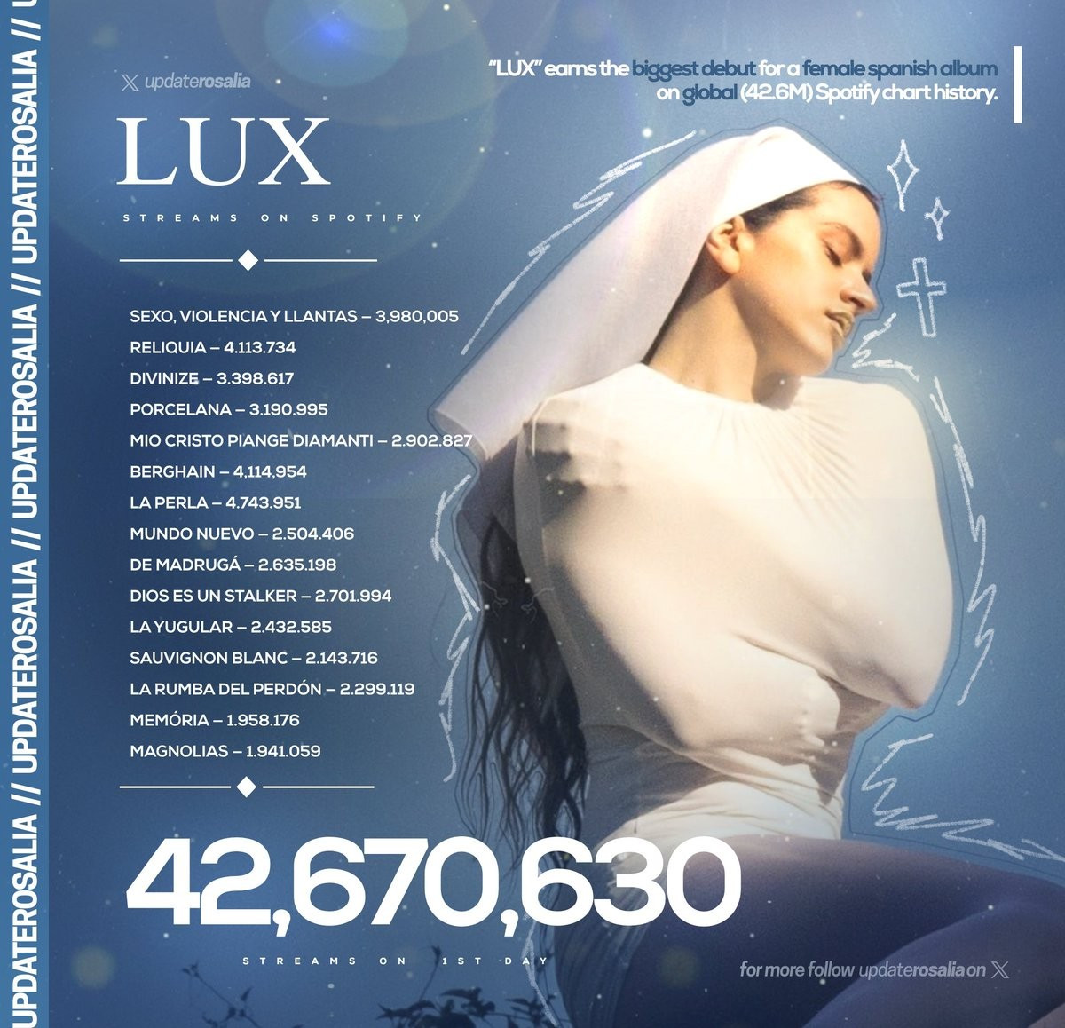 LUX đã đạt đến gần 43 triệu lượt nghe trên Spotify chỉ trong ngày đầu tiên ra mắt.